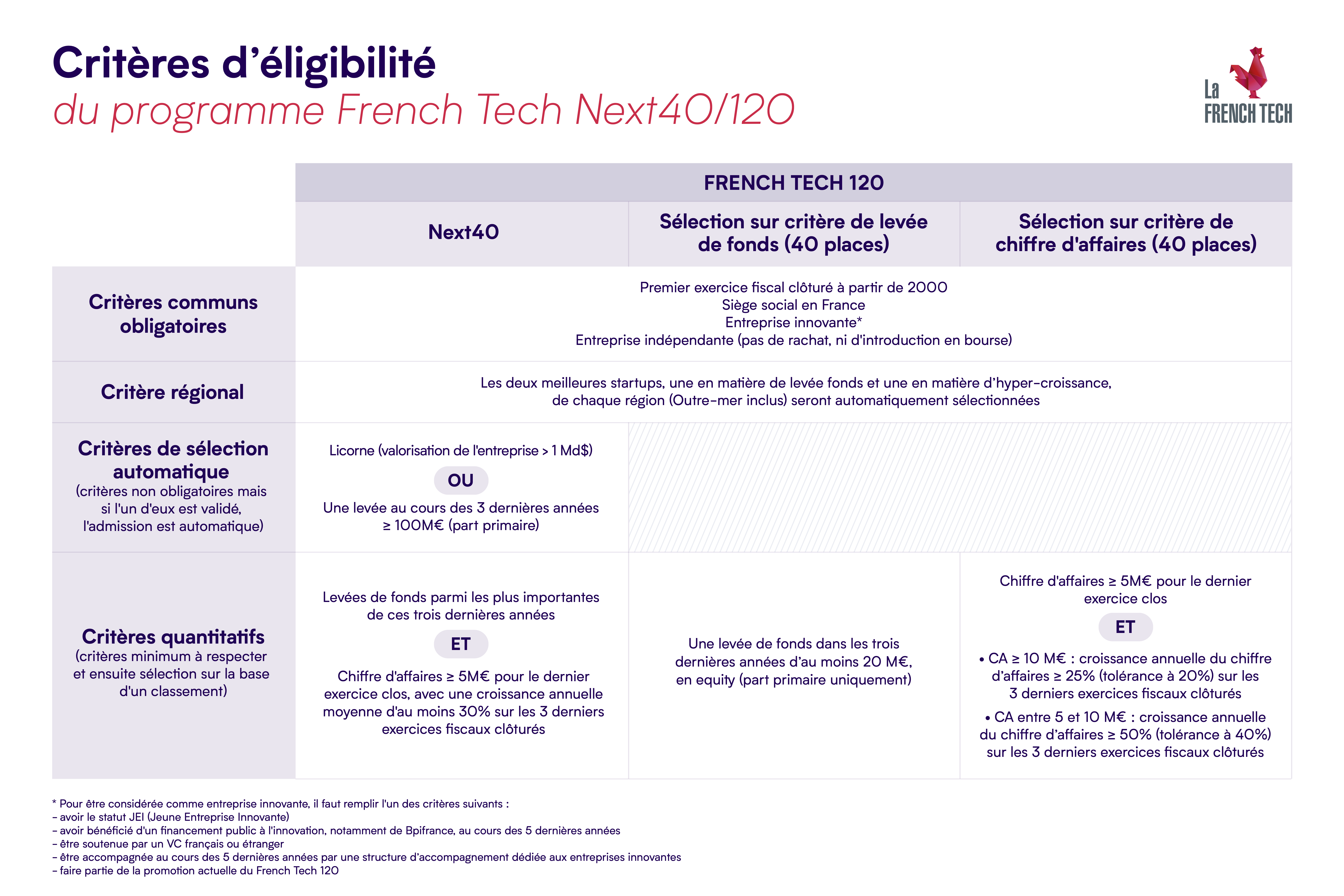 Critères sélection French Tech Next40