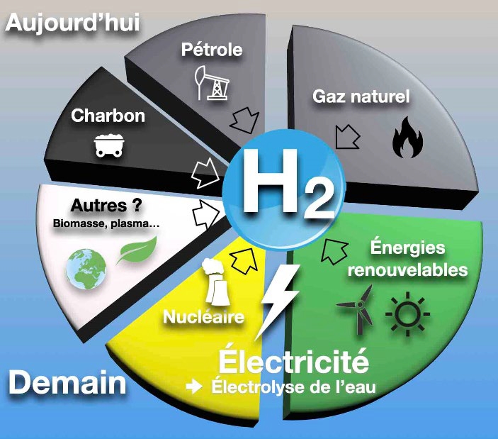 Illustration hydrogène OPECST