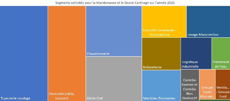 Visualisation de segments sollicités en 2025 par la Centrale du Bugey 