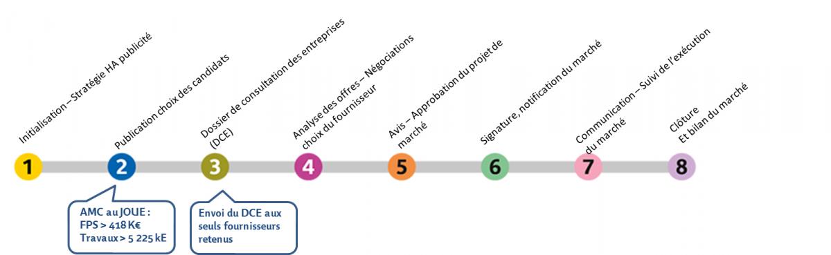 Procédure mise en concurrence des fournisseurs